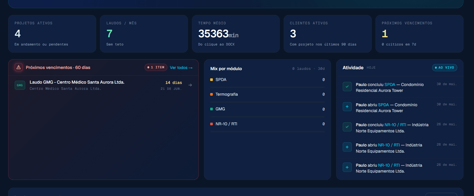Dashboard do Laudo PRO com projetos ativos, mix por módulo e próximos vencimentos do GMG